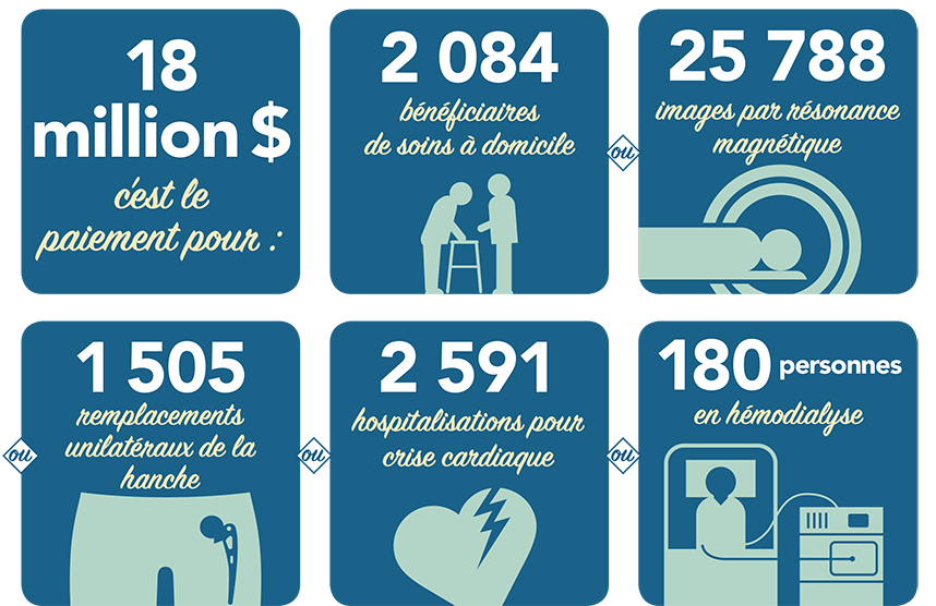 Information selon lequel les provinces et le gouvernement fdral partageaient les cots  parts gales 