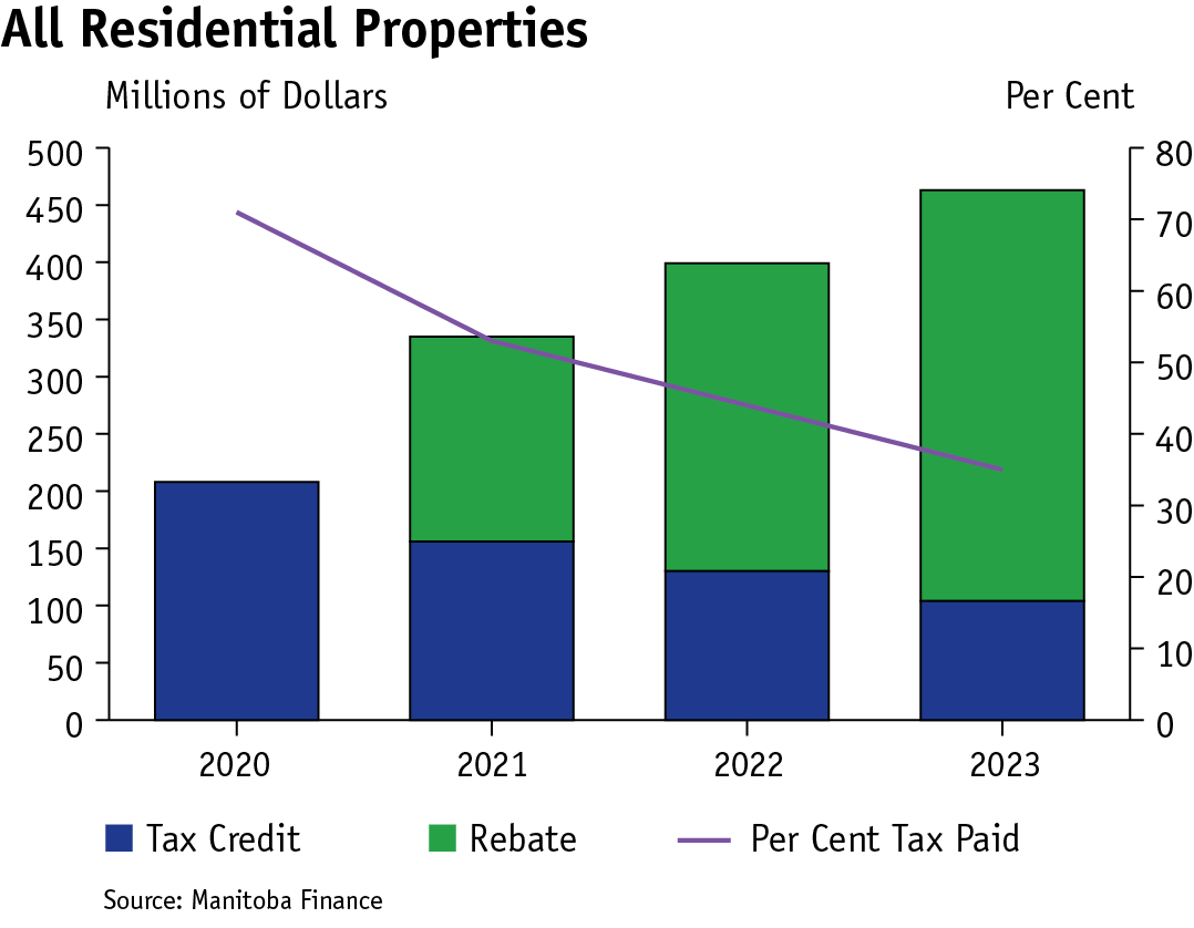 combination bar and line graph showing total increases to education property tax credits and rebates, and decreases to the overall per cent paid in school property taxes for residential property owners between 2020 and 2023