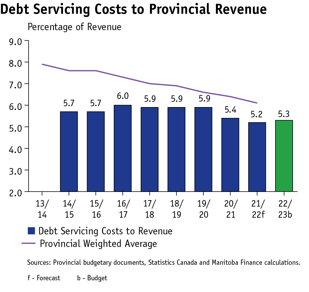 line graph and bar graph showing debt servicing costs to provincial revenues for Manitoba and provincial weighted average from 2013/14 to 2022/23