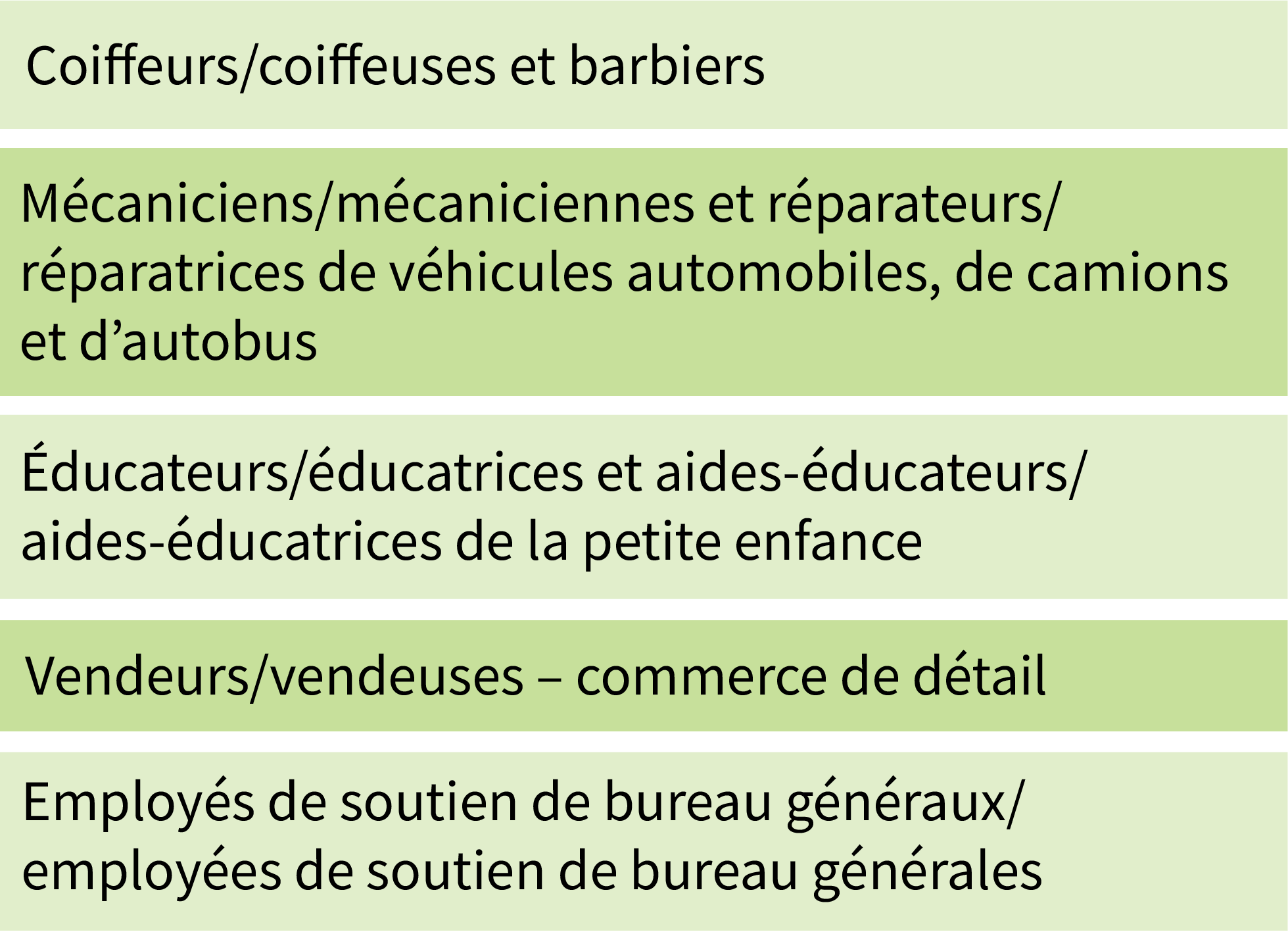 Coiffeurs/coiffeuses et barbiers; Mécaniciens/mécaniciennes et réparateurs/réparatrices de véhicules automobiles, de camions et d’autobus; Éducateurs/éducatrices et aides-éducateurs/aides-éducatrices de la petite enfance; Vendeurs/vendeuses – commerce de détail; Employés de soutien de bureau généraux/employées de soutien de bureau générales